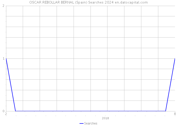 OSCAR REBOLLAR BERNAL (Spain) Searches 2024 