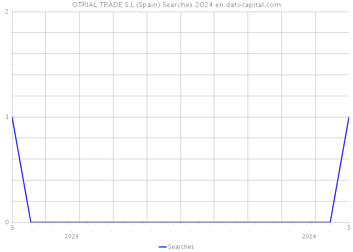 OTRIAL TRADE S.L (Spain) Searches 2024 