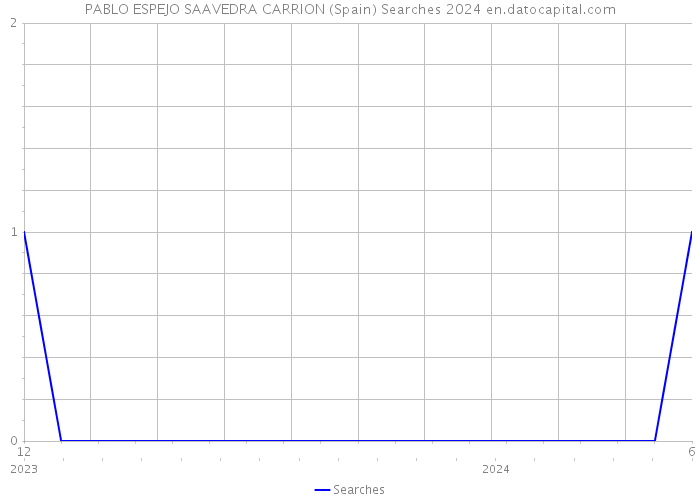 PABLO ESPEJO SAAVEDRA CARRION (Spain) Searches 2024 