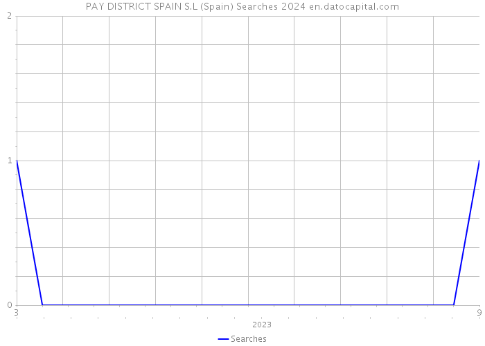 PAY DISTRICT SPAIN S.L (Spain) Searches 2024 