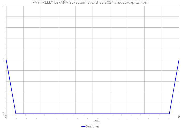 PAY FREELY ESPAÑA SL (Spain) Searches 2024 