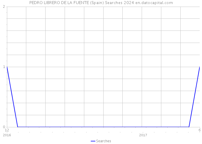 PEDRO LIBRERO DE LA FUENTE (Spain) Searches 2024 