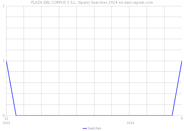 PLAZA DEL CORPUS 3 S.L. (Spain) Searches 2024 