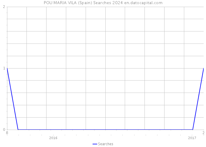 POU MARIA VILA (Spain) Searches 2024 