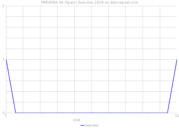 PREVINSA SA (Spain) Searches 2024 