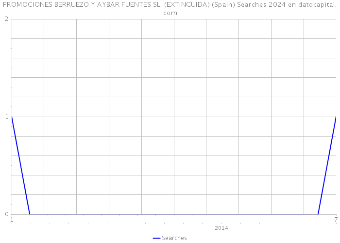 PROMOCIONES BERRUEZO Y AYBAR FUENTES SL. (EXTINGUIDA) (Spain) Searches 2024 