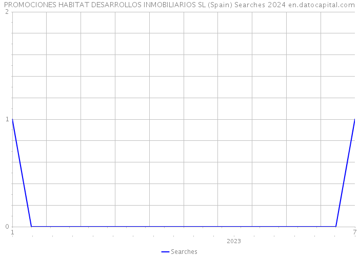 PROMOCIONES HABITAT DESARROLLOS INMOBILIARIOS SL (Spain) Searches 2024 