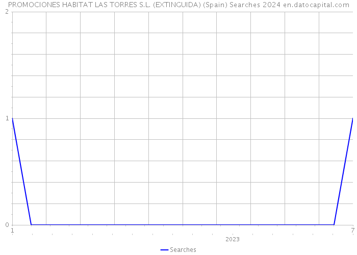PROMOCIONES HABITAT LAS TORRES S.L. (EXTINGUIDA) (Spain) Searches 2024 