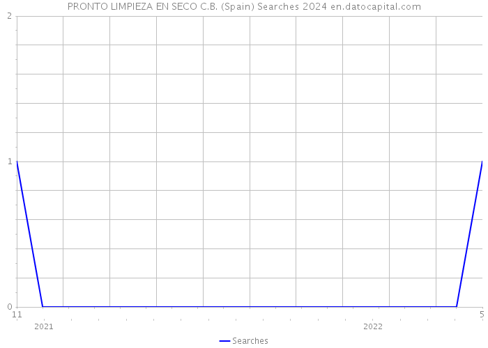 PRONTO LIMPIEZA EN SECO C.B. (Spain) Searches 2024 