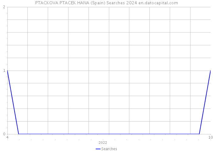 PTACKOVA PTACEK HANA (Spain) Searches 2024 