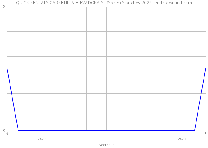 QUICK RENTALS CARRETILLA ELEVADORA SL (Spain) Searches 2024 