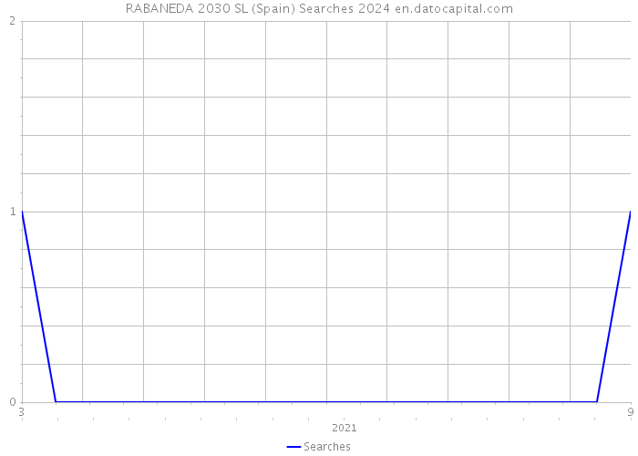 RABANEDA 2030 SL (Spain) Searches 2024 