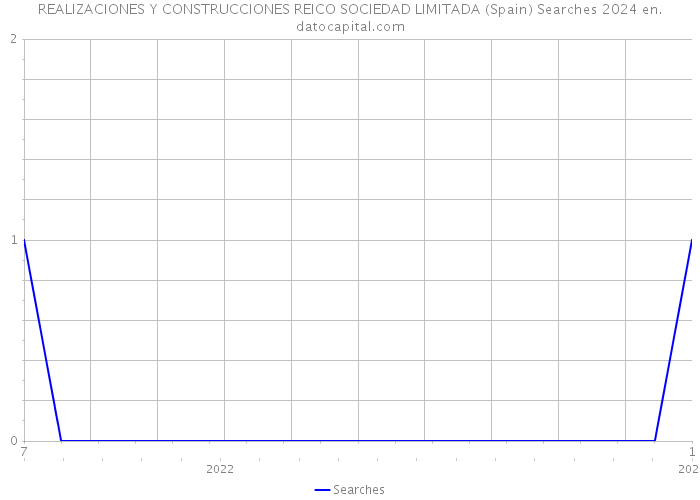 REALIZACIONES Y CONSTRUCCIONES REICO SOCIEDAD LIMITADA (Spain) Searches 2024 