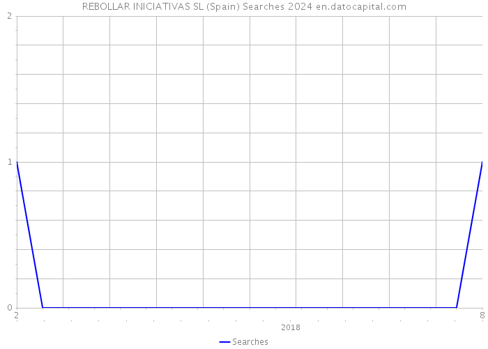 REBOLLAR INICIATIVAS SL (Spain) Searches 2024 