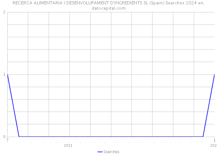 RECERCA ALIMENTARIA I DESENVOLUPAMENT D'INGREDIENTS SL (Spain) Searches 2024 