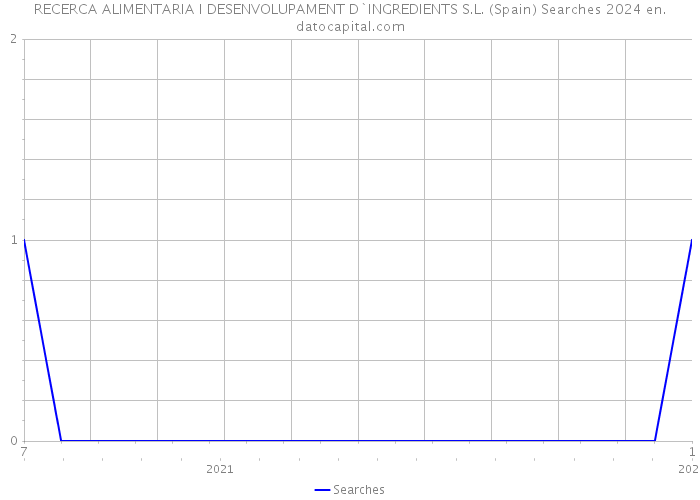 RECERCA ALIMENTARIA I DESENVOLUPAMENT D`INGREDIENTS S.L. (Spain) Searches 2024 