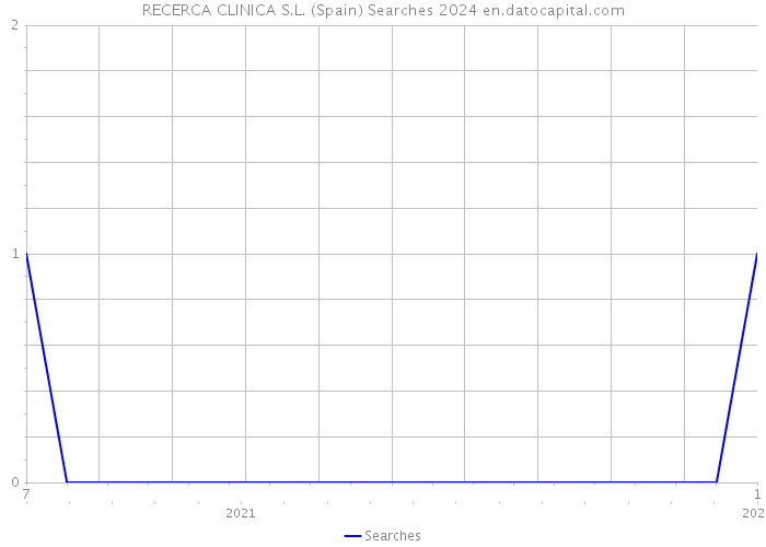 RECERCA CLINICA S.L. (Spain) Searches 2024 