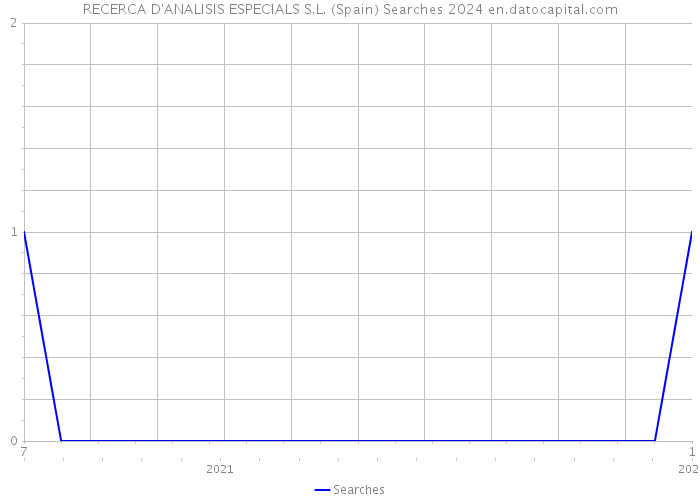 RECERCA D'ANALISIS ESPECIALS S.L. (Spain) Searches 2024 