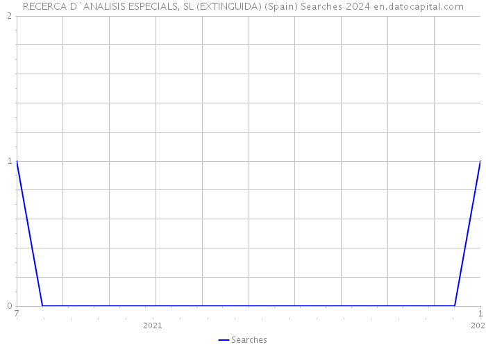 RECERCA D`ANALISIS ESPECIALS, SL (EXTINGUIDA) (Spain) Searches 2024 