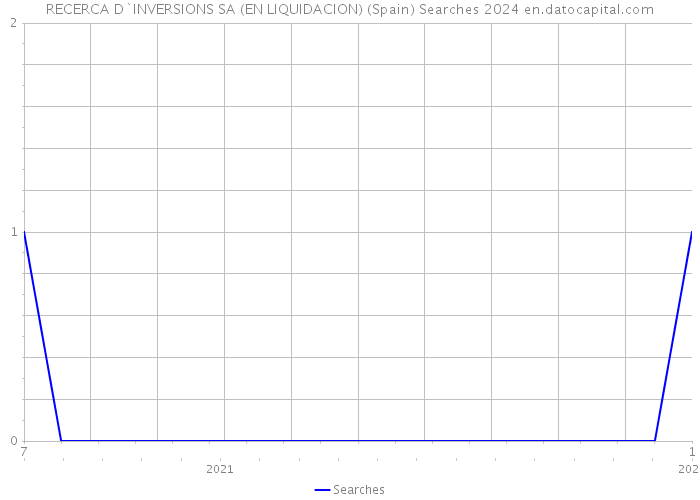 RECERCA D`INVERSIONS SA (EN LIQUIDACION) (Spain) Searches 2024 