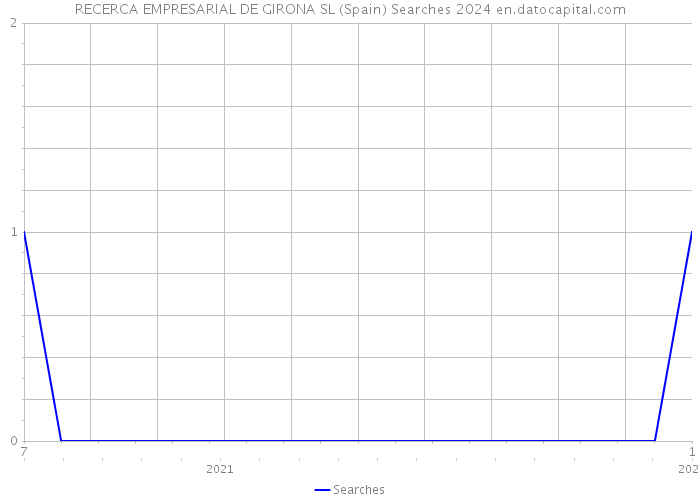 RECERCA EMPRESARIAL DE GIRONA SL (Spain) Searches 2024 