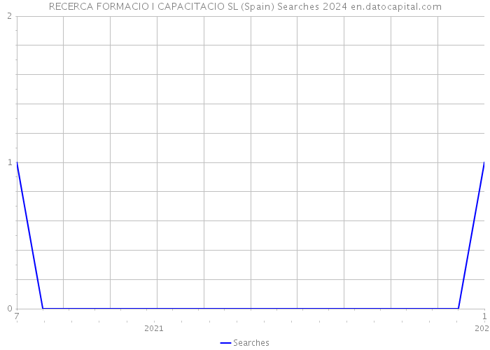 RECERCA FORMACIO I CAPACITACIO SL (Spain) Searches 2024 