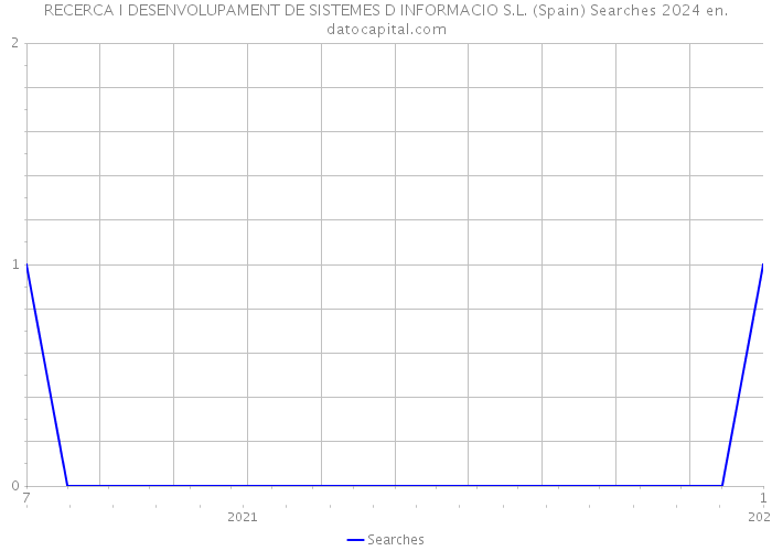 RECERCA I DESENVOLUPAMENT DE SISTEMES D INFORMACIO S.L. (Spain) Searches 2024 