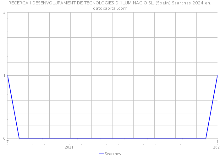 RECERCA I DESENVOLUPAMENT DE TECNOLOGIES D`ILUMINACIO SL. (Spain) Searches 2024 
