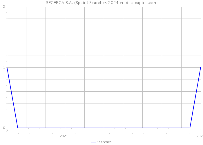 RECERCA S.A. (Spain) Searches 2024 