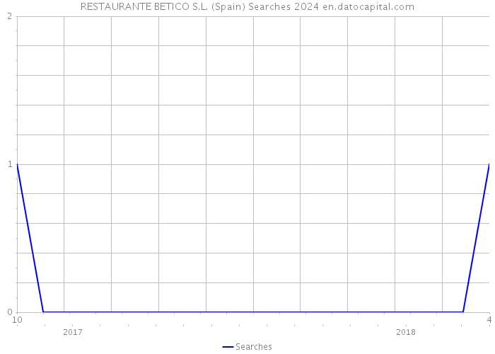 RESTAURANTE BETICO S.L. (Spain) Searches 2024 