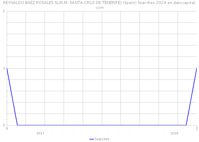 REYNALDO BAEZ ROSALES SL(R.M. SANTA CRUZ DE TENERIFE) (Spain) Searches 2024 