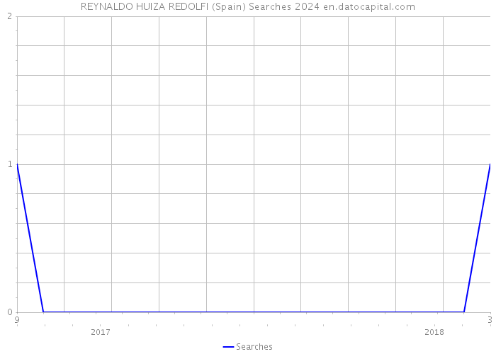 REYNALDO HUIZA REDOLFI (Spain) Searches 2024 