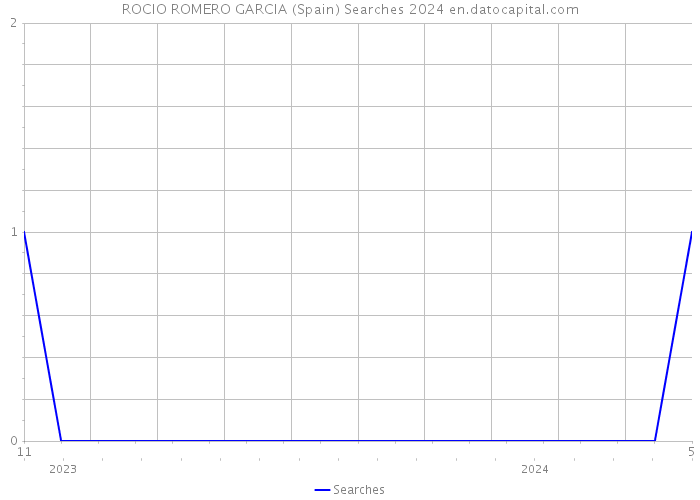 ROCIO ROMERO GARCIA (Spain) Searches 2024 
