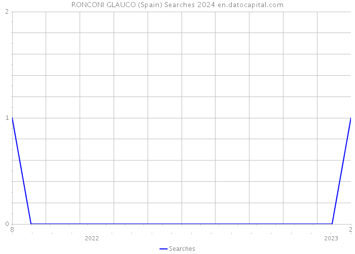 RONCONI GLAUCO (Spain) Searches 2024 