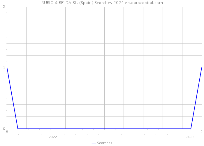 RUBIO & BELDA SL. (Spain) Searches 2024 