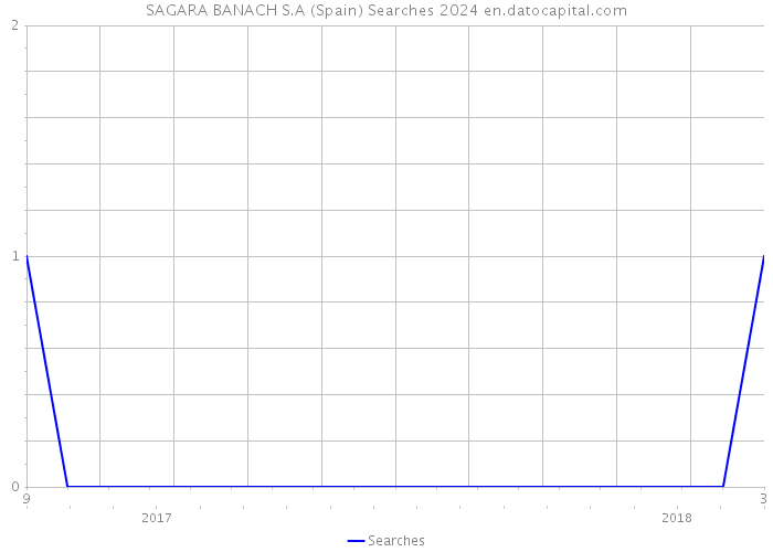 SAGARA BANACH S.A (Spain) Searches 2024 