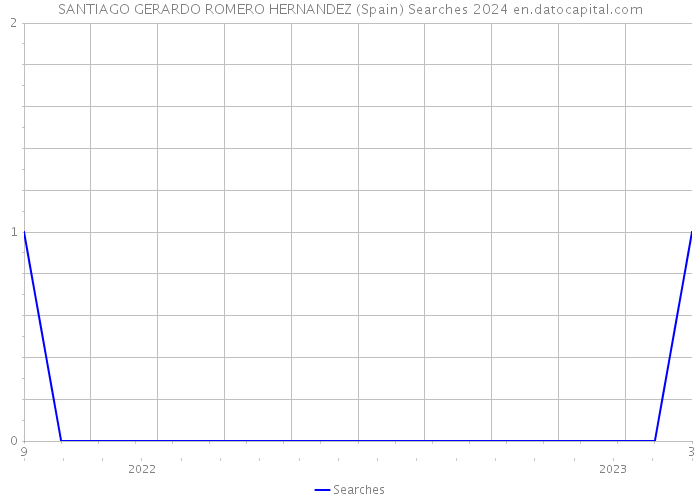 SANTIAGO GERARDO ROMERO HERNANDEZ (Spain) Searches 2024 