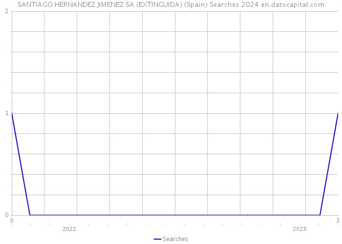 SANTIAGO HERNANDEZ JIMENEZ SA (EXTINGUIDA) (Spain) Searches 2024 