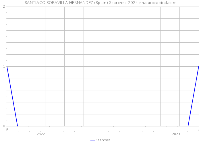 SANTIAGO SORAVILLA HERNANDEZ (Spain) Searches 2024 