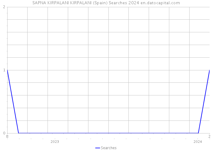 SAPNA KIRPALANI KIRPALANI (Spain) Searches 2024 