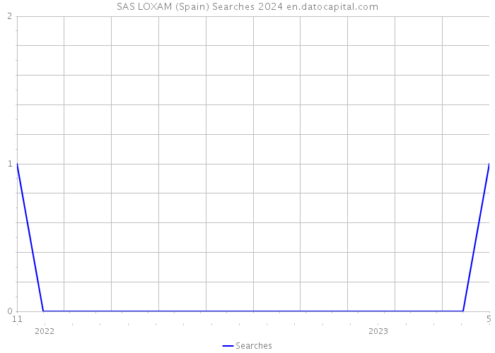 SAS LOXAM (Spain) Searches 2024 
