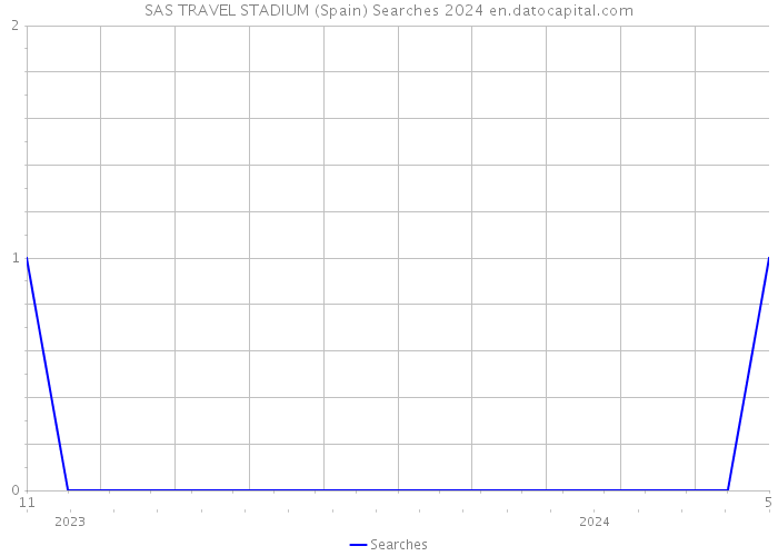 SAS TRAVEL STADIUM (Spain) Searches 2024 