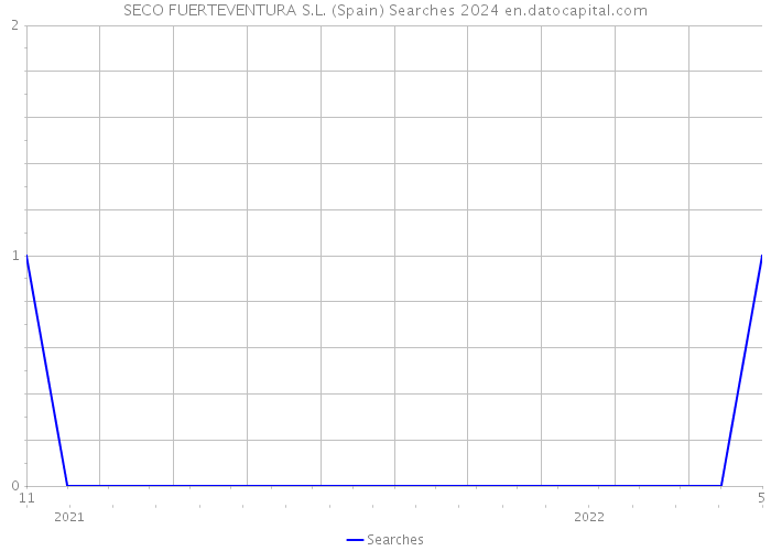 SECO FUERTEVENTURA S.L. (Spain) Searches 2024 