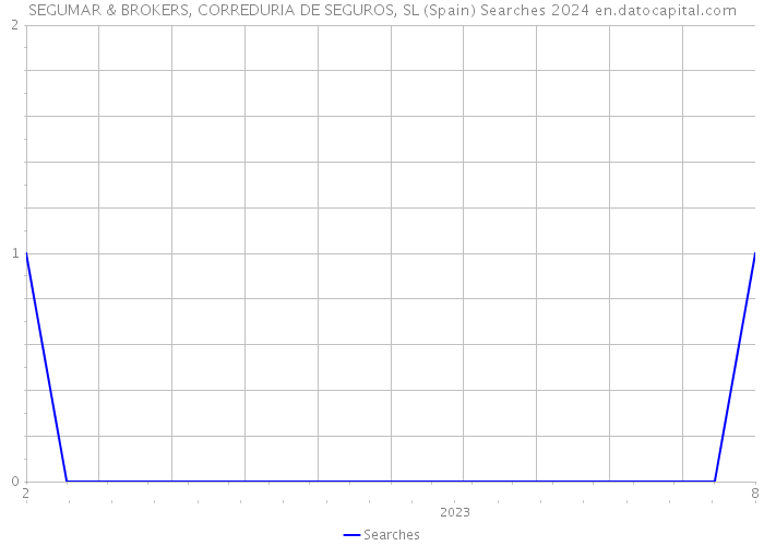 SEGUMAR & BROKERS, CORREDURIA DE SEGUROS, SL (Spain) Searches 2024 