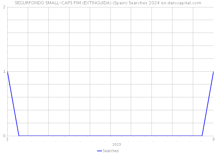 SEGURFONDO SMALL-CAPS FIM (EXTINGUIDA) (Spain) Searches 2024 