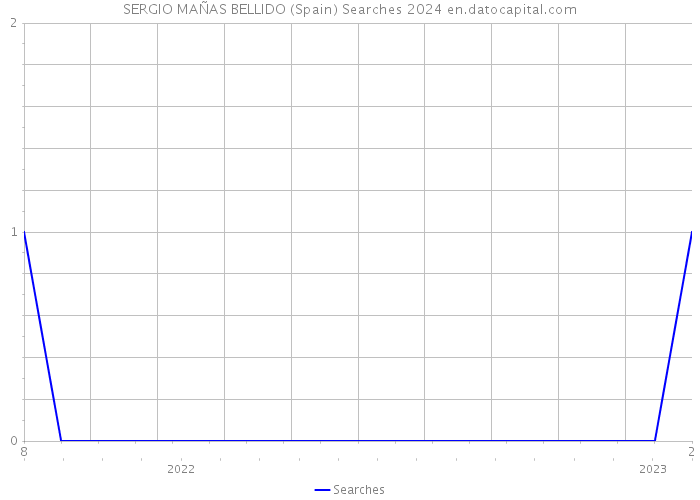SERGIO MAÑAS BELLIDO (Spain) Searches 2024 