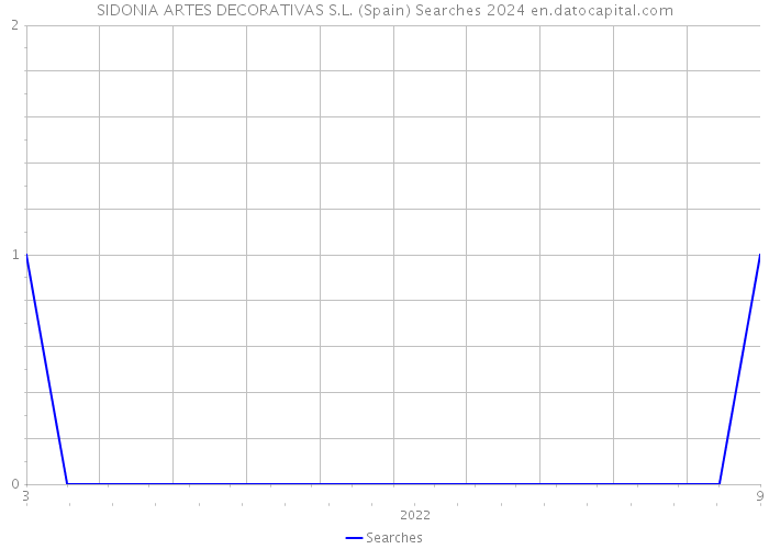 SIDONIA ARTES DECORATIVAS S.L. (Spain) Searches 2024 