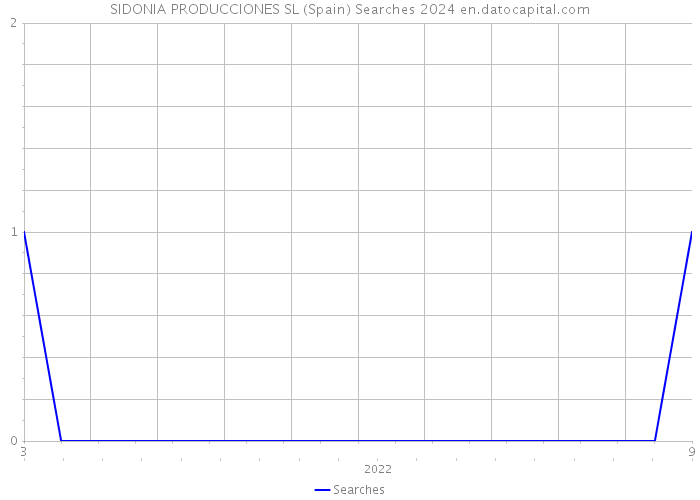 SIDONIA PRODUCCIONES SL (Spain) Searches 2024 