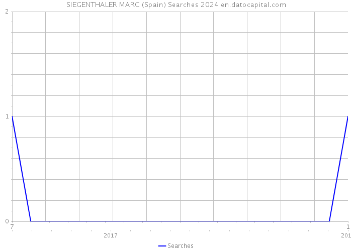 SIEGENTHALER MARC (Spain) Searches 2024 