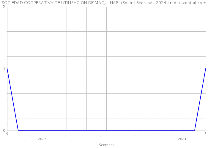 SOCIEDAD COOPERATIVA DE UTILIZACION DE MAQUI NARI (Spain) Searches 2024 